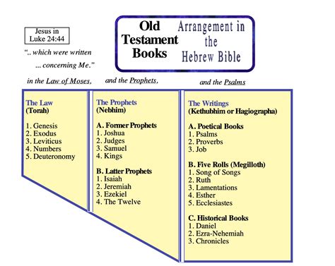 How Many Books in the Old Testament: A Multi-layered Discussion