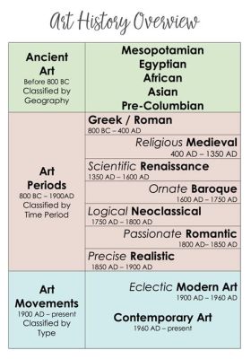 put these art movements in the order in which they developed and discuss how each movement reflects the cultural context of its time.