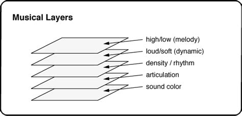 What Is Form in Music? A Multi-Layered Exploration